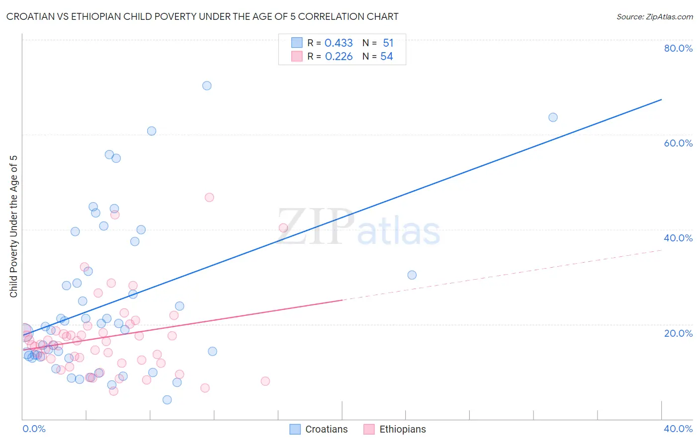 Croatian vs Ethiopian Child Poverty Under the Age of 5