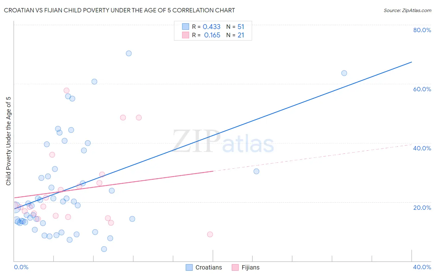 Croatian vs Fijian Child Poverty Under the Age of 5