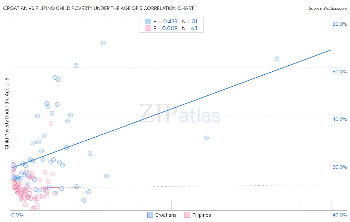 Croatian vs Filipino Child Poverty Under the Age of 5