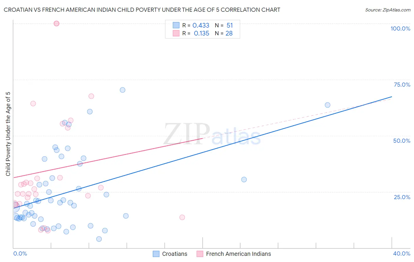 Croatian vs French American Indian Child Poverty Under the Age of 5