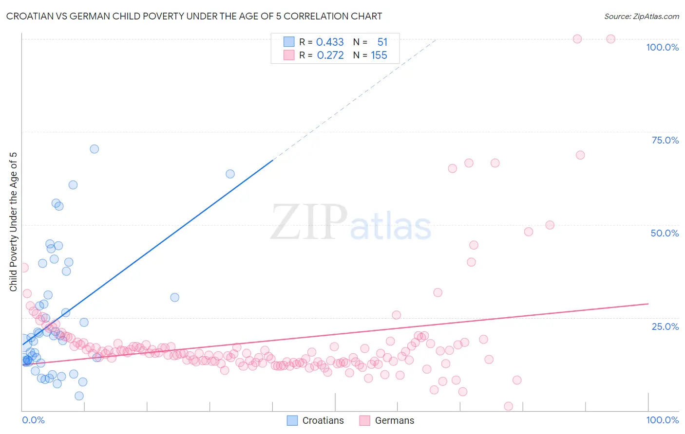 Croatian vs German Child Poverty Under the Age of 5