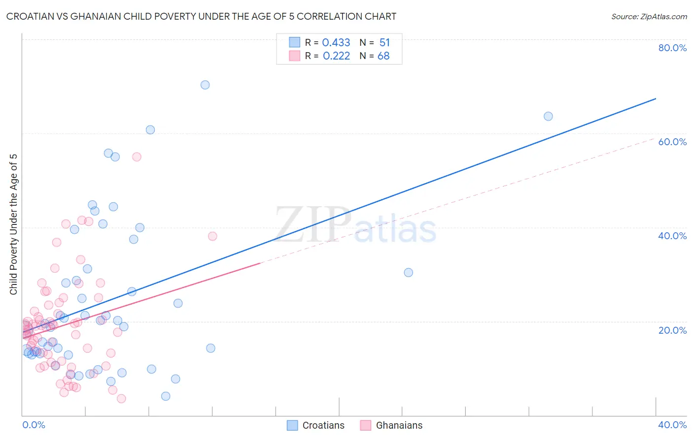 Croatian vs Ghanaian Child Poverty Under the Age of 5