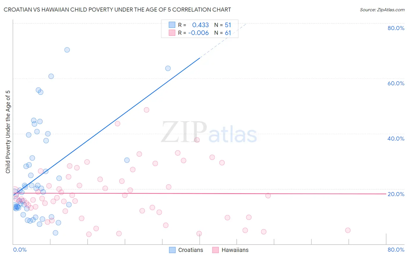 Croatian vs Hawaiian Child Poverty Under the Age of 5