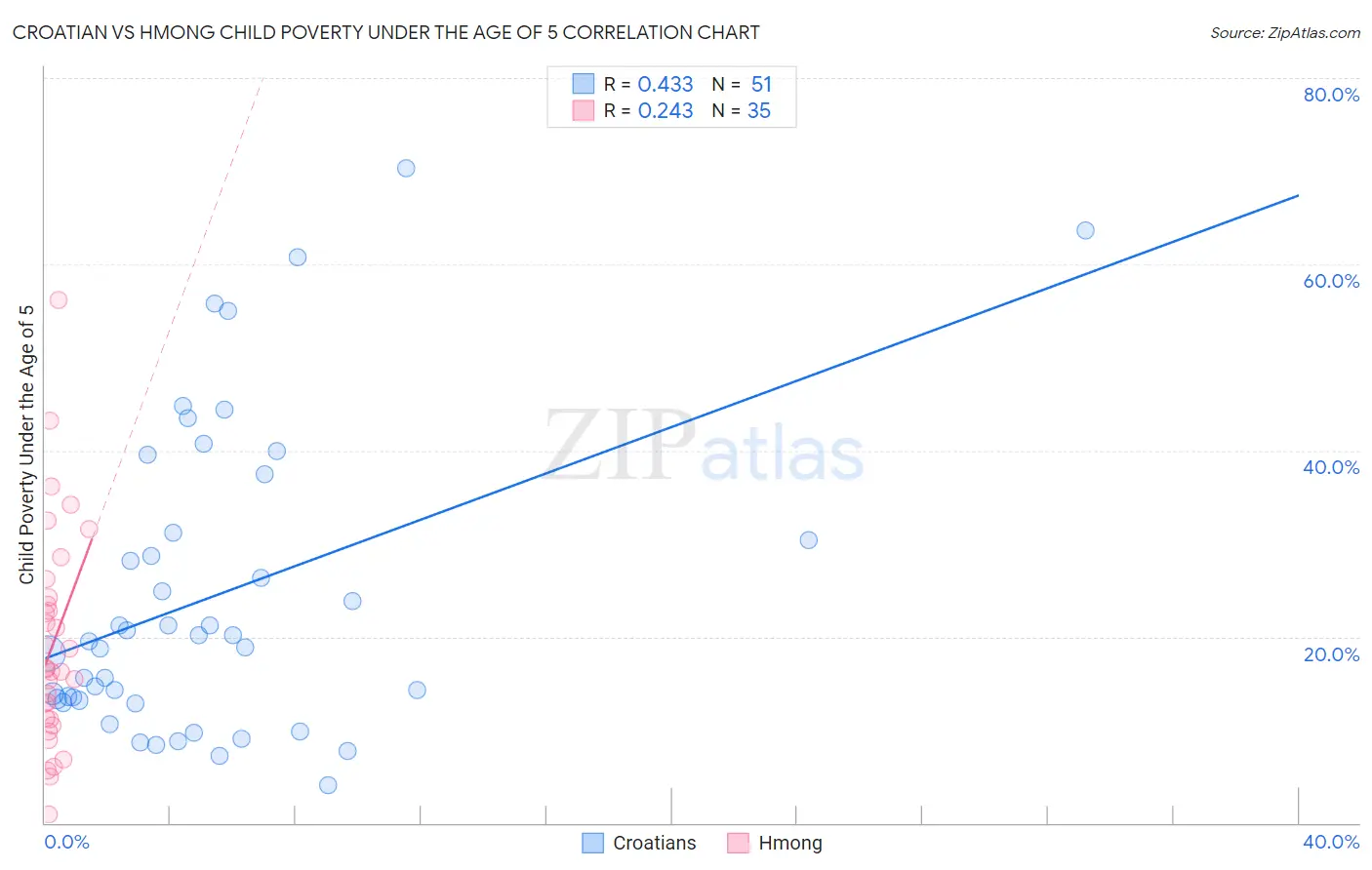 Croatian vs Hmong Child Poverty Under the Age of 5