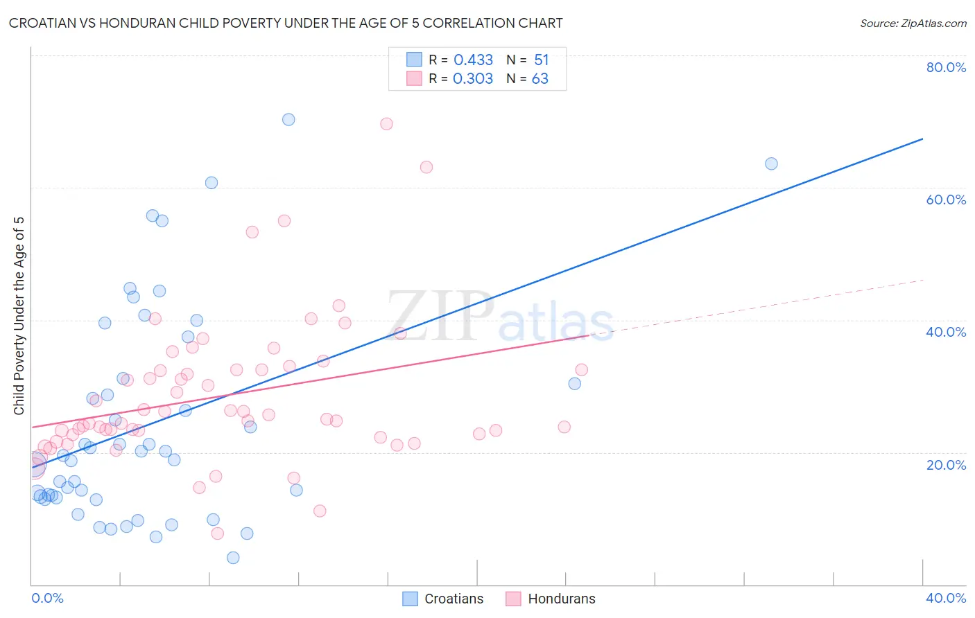 Croatian vs Honduran Child Poverty Under the Age of 5