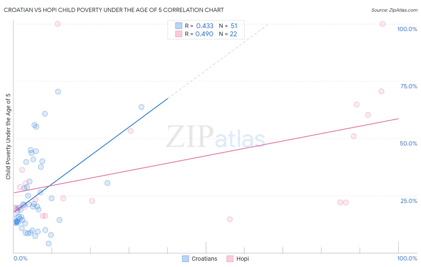 Croatian vs Hopi Child Poverty Under the Age of 5