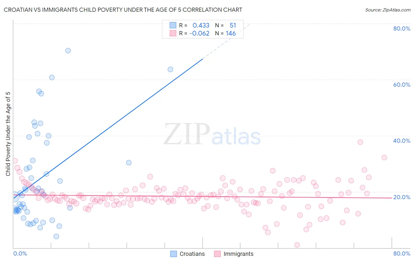 Croatian vs Immigrants Child Poverty Under the Age of 5