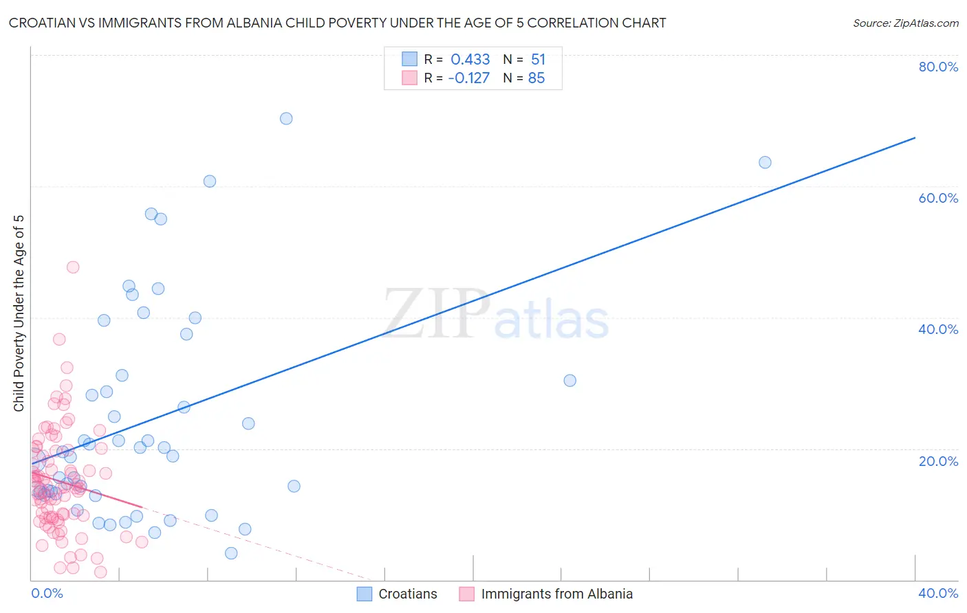 Croatian vs Immigrants from Albania Child Poverty Under the Age of 5