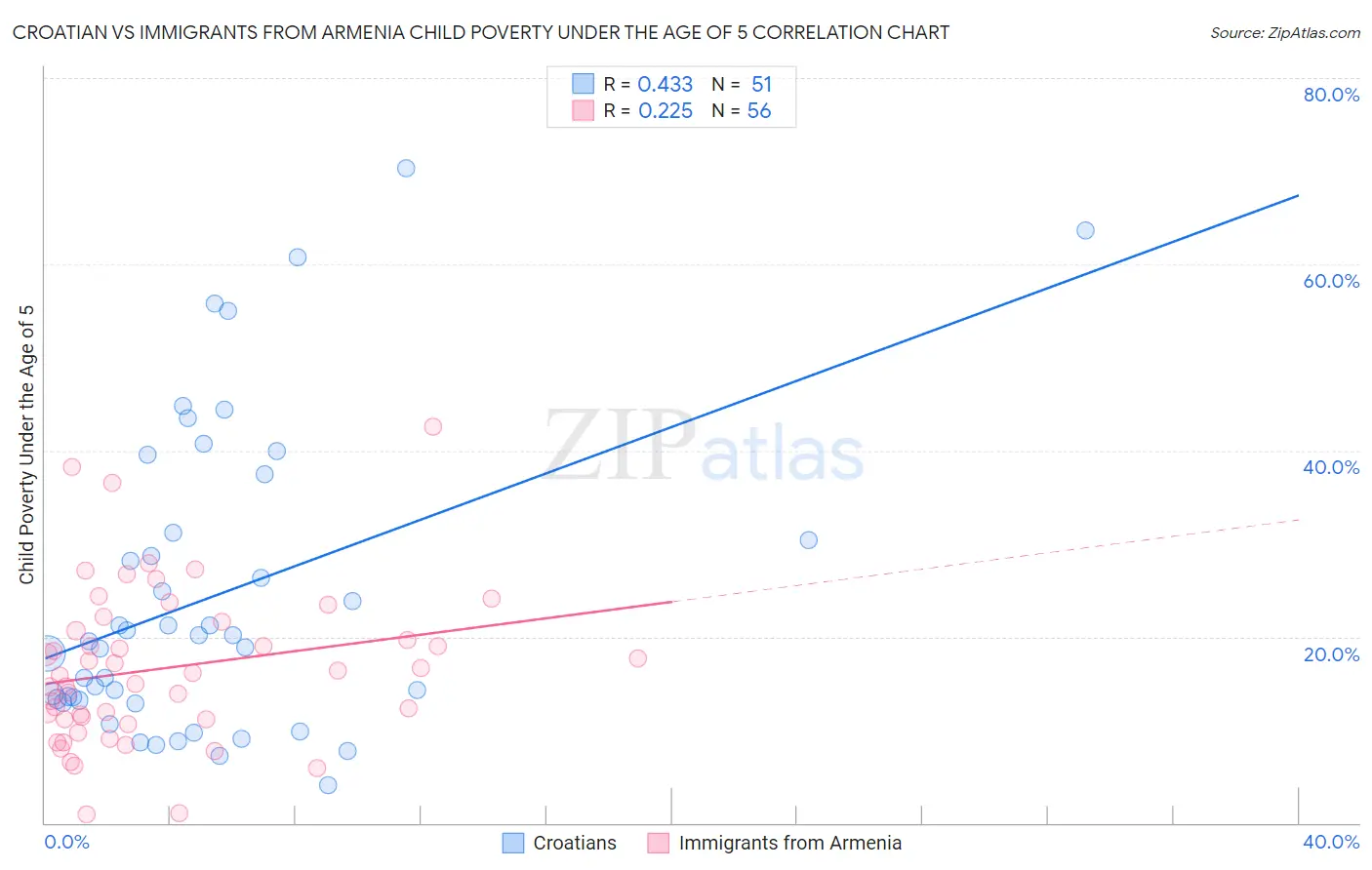 Croatian vs Immigrants from Armenia Child Poverty Under the Age of 5