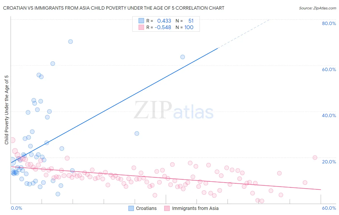 Croatian vs Immigrants from Asia Child Poverty Under the Age of 5