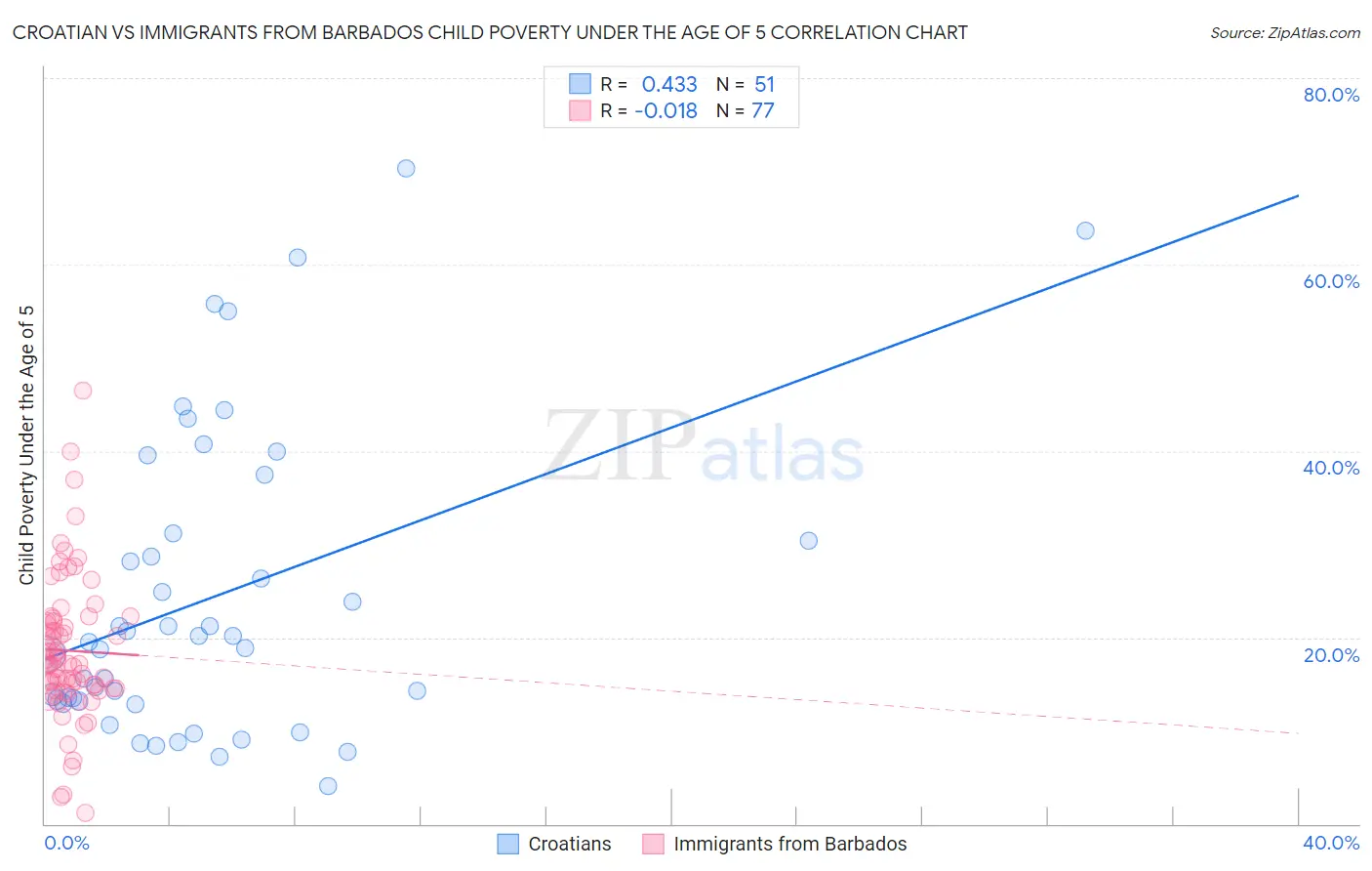 Croatian vs Immigrants from Barbados Child Poverty Under the Age of 5