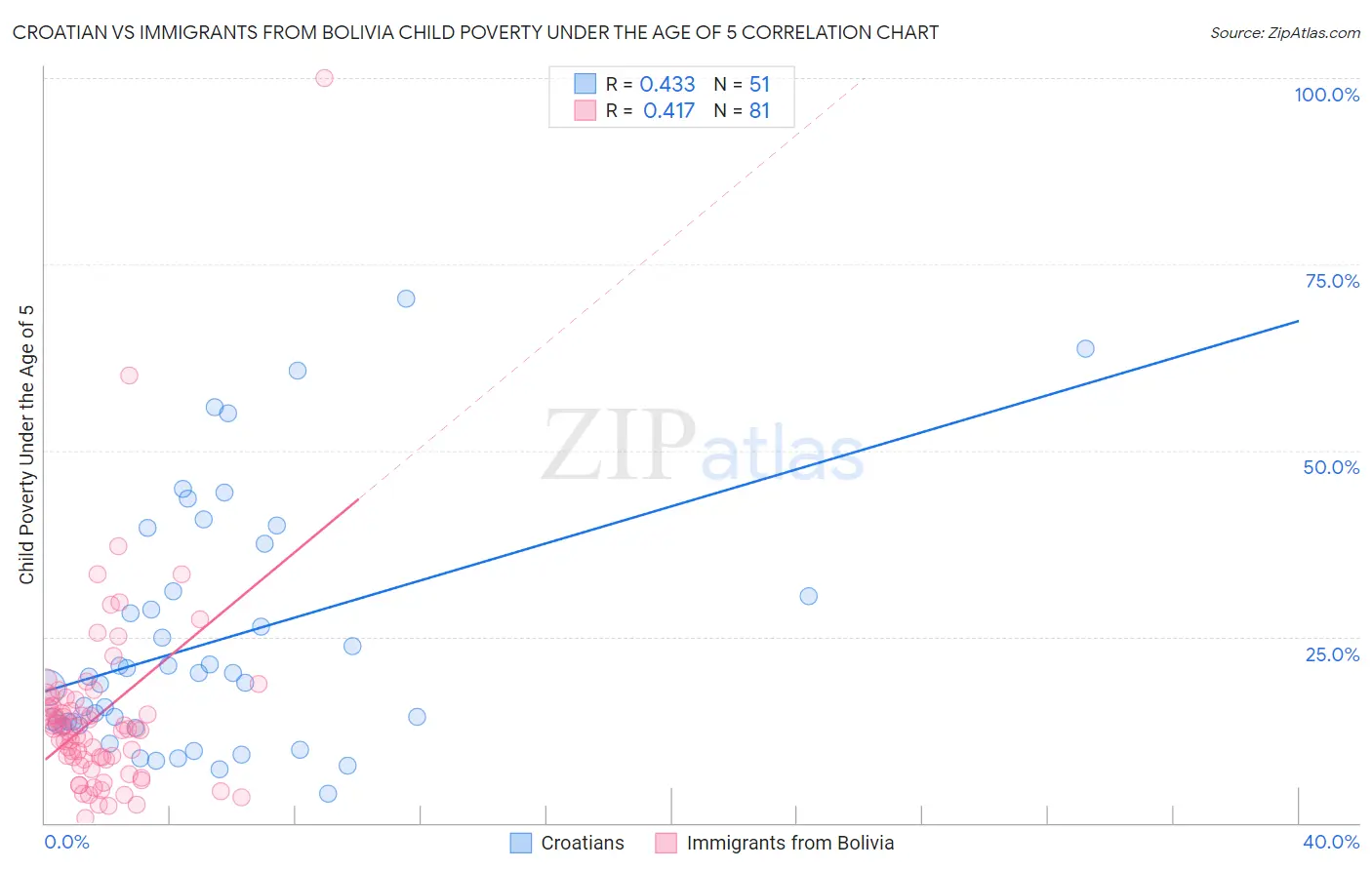 Croatian vs Immigrants from Bolivia Child Poverty Under the Age of 5