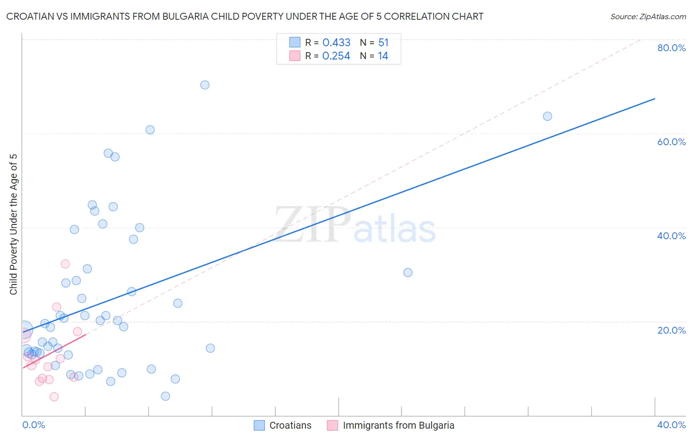 Croatian vs Immigrants from Bulgaria Child Poverty Under the Age of 5