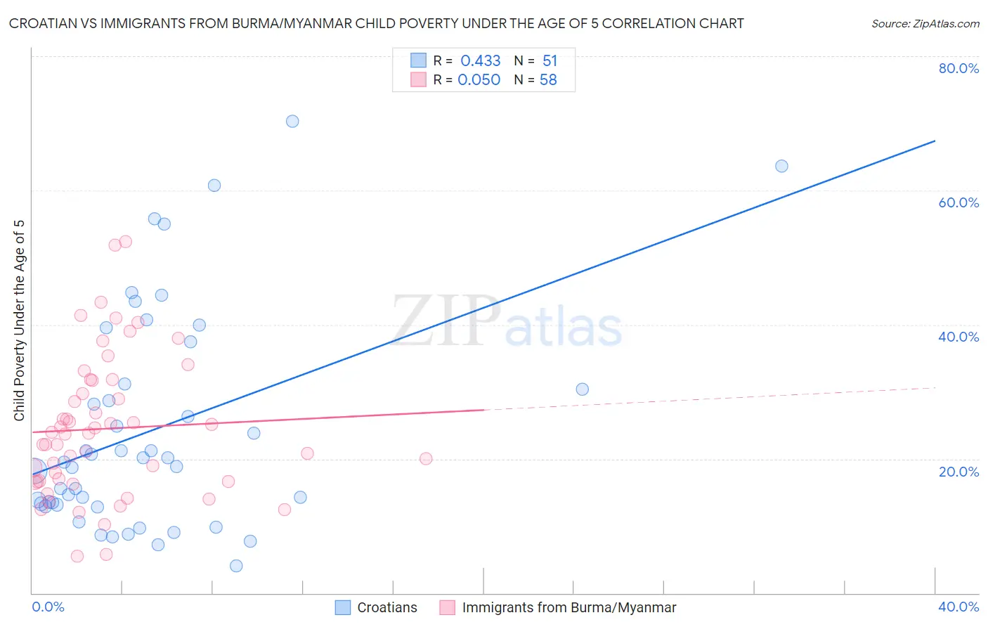 Croatian vs Immigrants from Burma/Myanmar Child Poverty Under the Age of 5