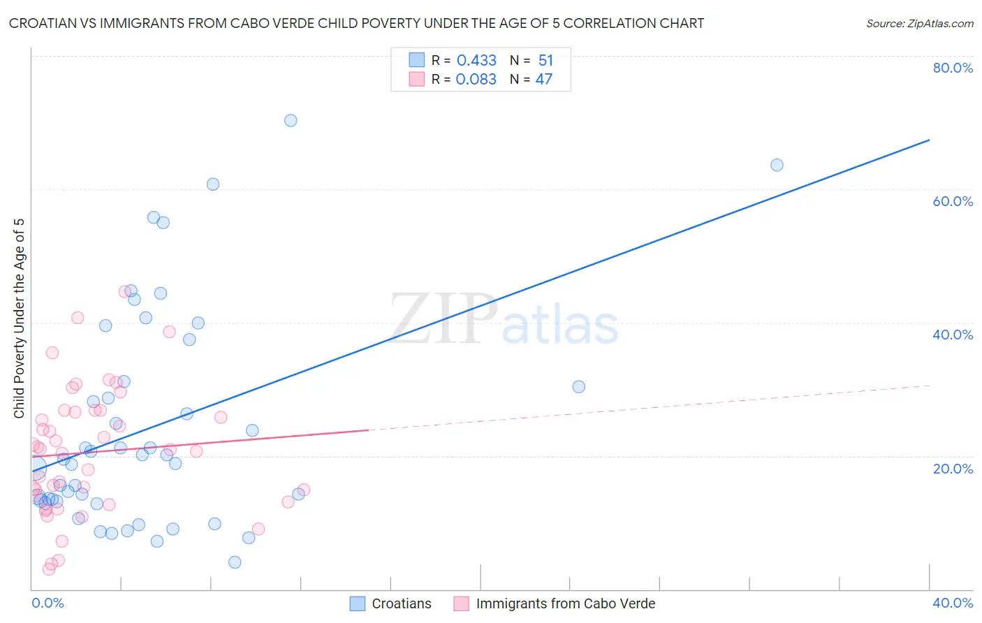 Croatian vs Immigrants from Cabo Verde Child Poverty Under the Age of 5