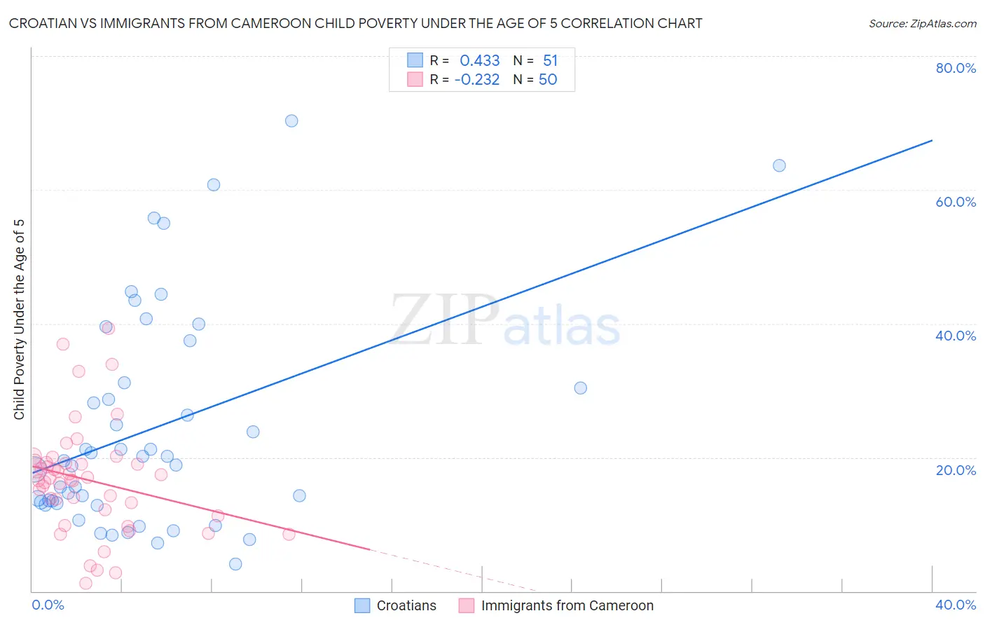 Croatian vs Immigrants from Cameroon Child Poverty Under the Age of 5