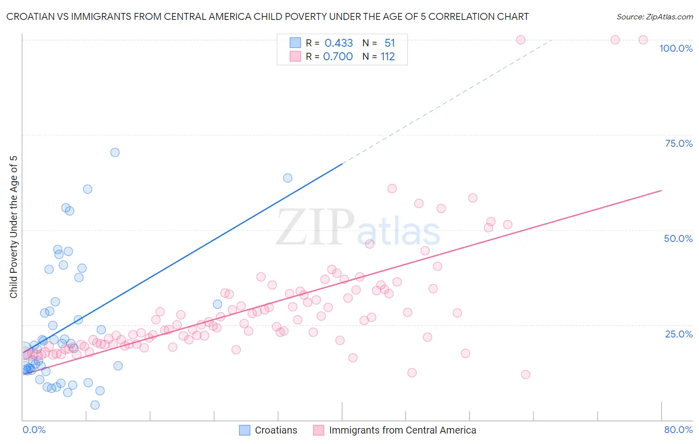 Croatian vs Immigrants from Central America Child Poverty Under the Age of 5