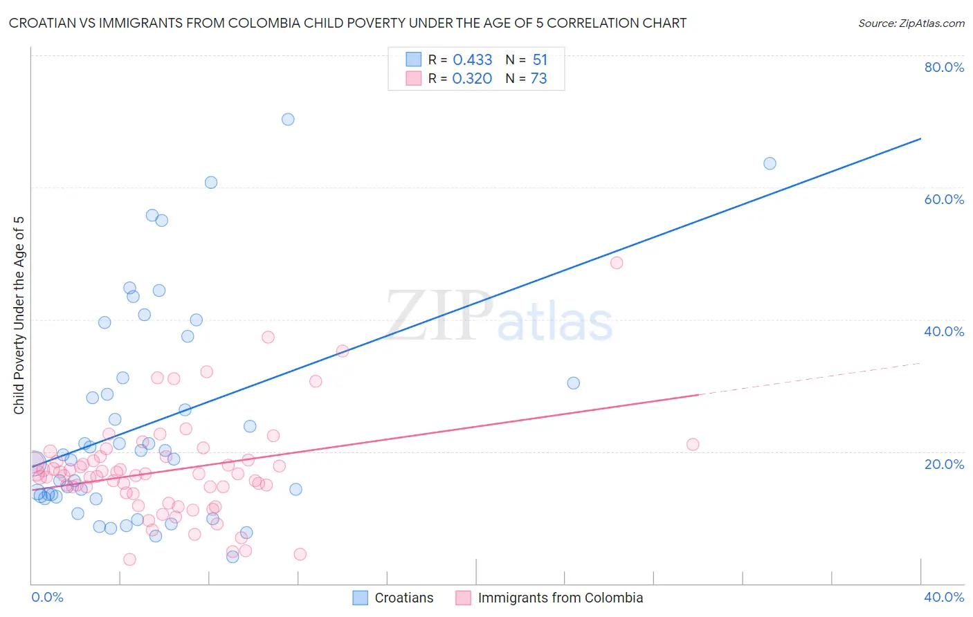 Croatian vs Immigrants from Colombia Child Poverty Under the Age of 5