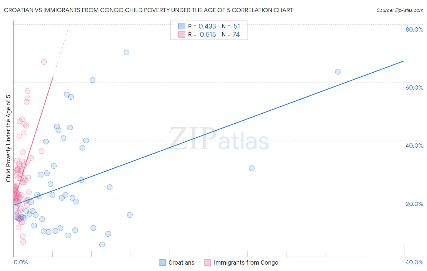 Croatian vs Immigrants from Congo Child Poverty Under the Age of 5