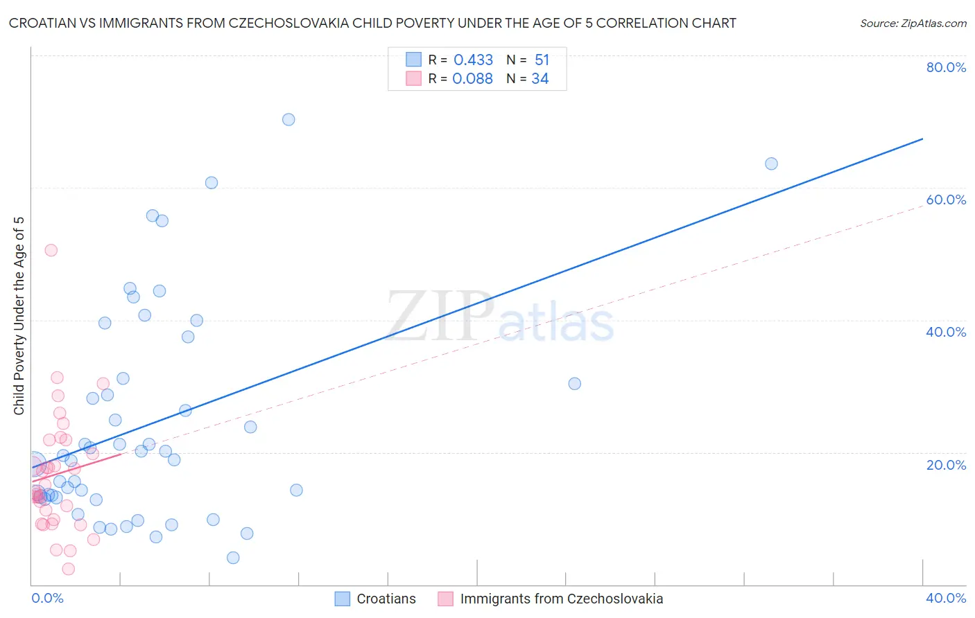 Croatian vs Immigrants from Czechoslovakia Child Poverty Under the Age of 5