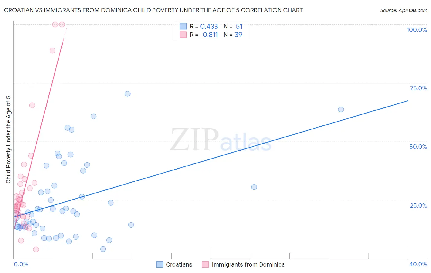 Croatian vs Immigrants from Dominica Child Poverty Under the Age of 5