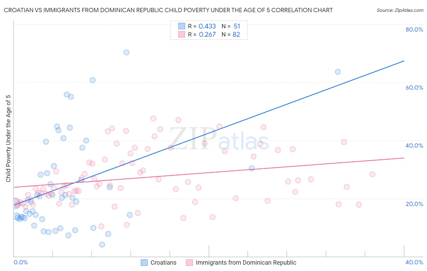 Croatian vs Immigrants from Dominican Republic Child Poverty Under the Age of 5