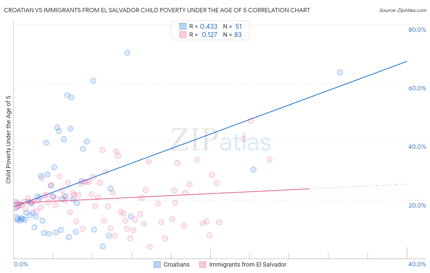 Croatian vs Immigrants from El Salvador Child Poverty Under the Age of 5