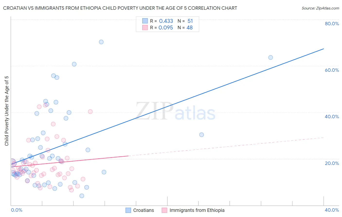 Croatian vs Immigrants from Ethiopia Child Poverty Under the Age of 5