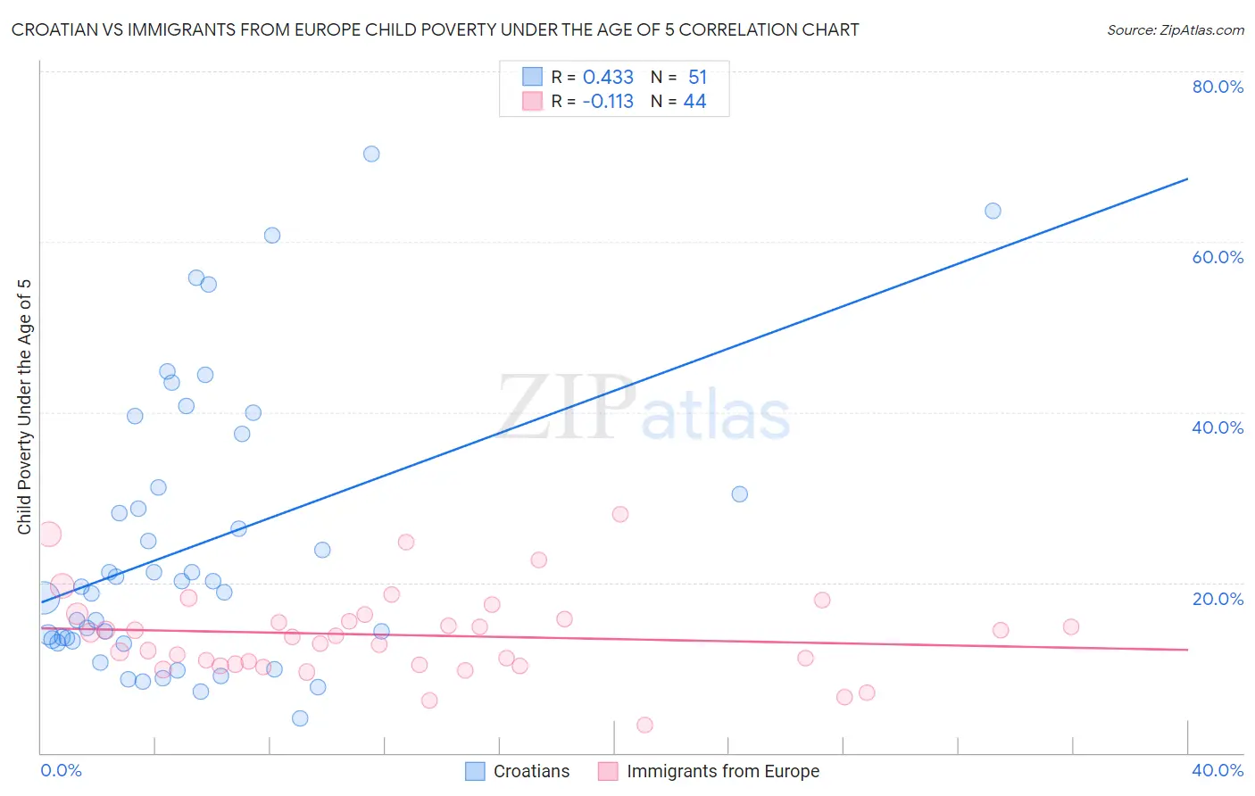 Croatian vs Immigrants from Europe Child Poverty Under the Age of 5