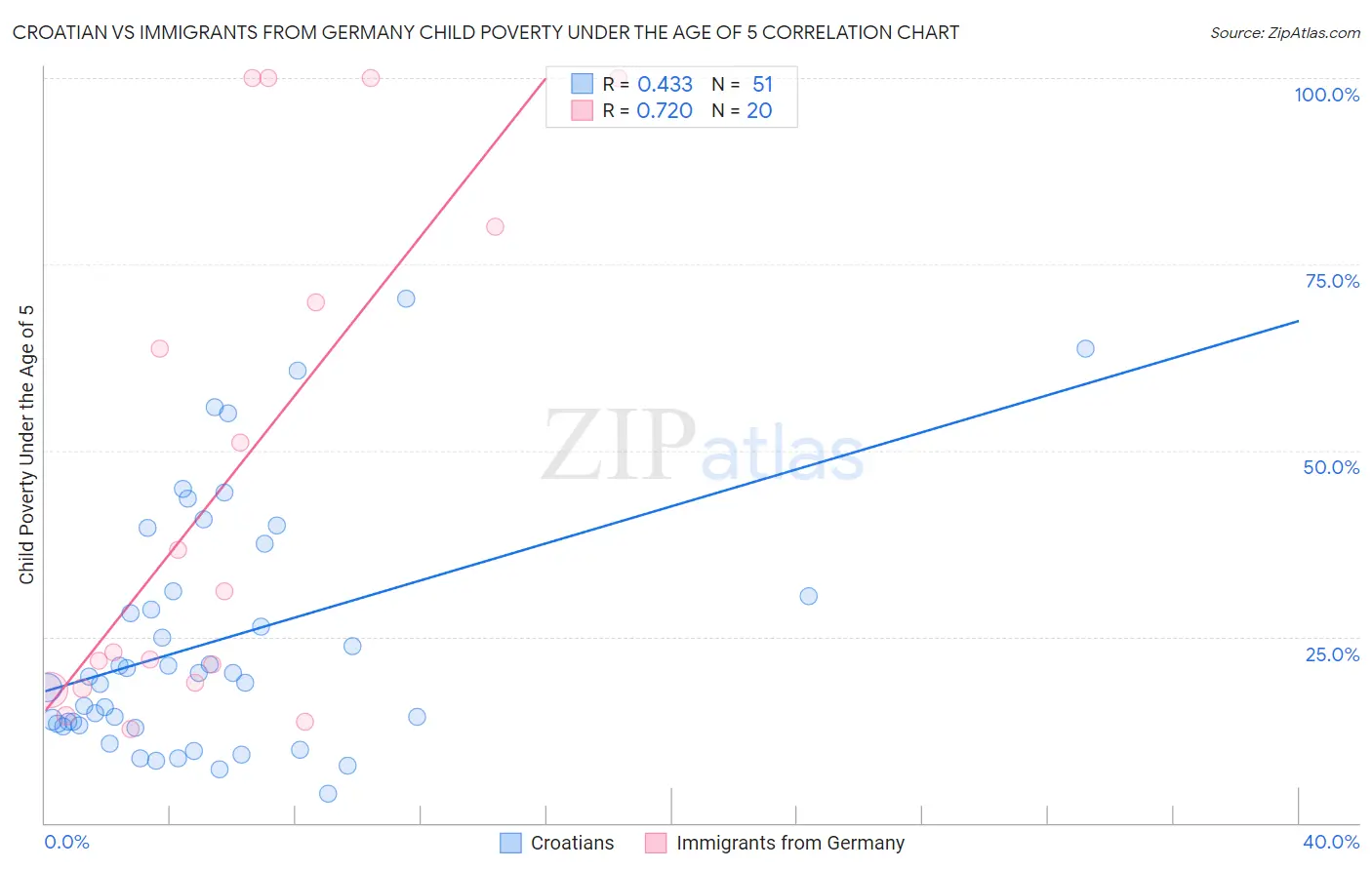 Croatian vs Immigrants from Germany Child Poverty Under the Age of 5