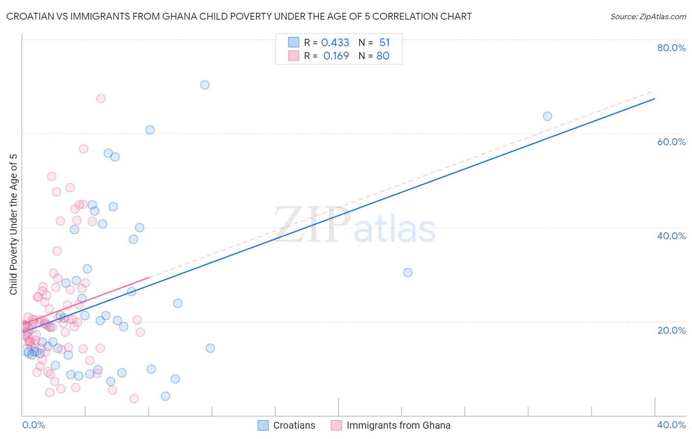 Croatian vs Immigrants from Ghana Child Poverty Under the Age of 5