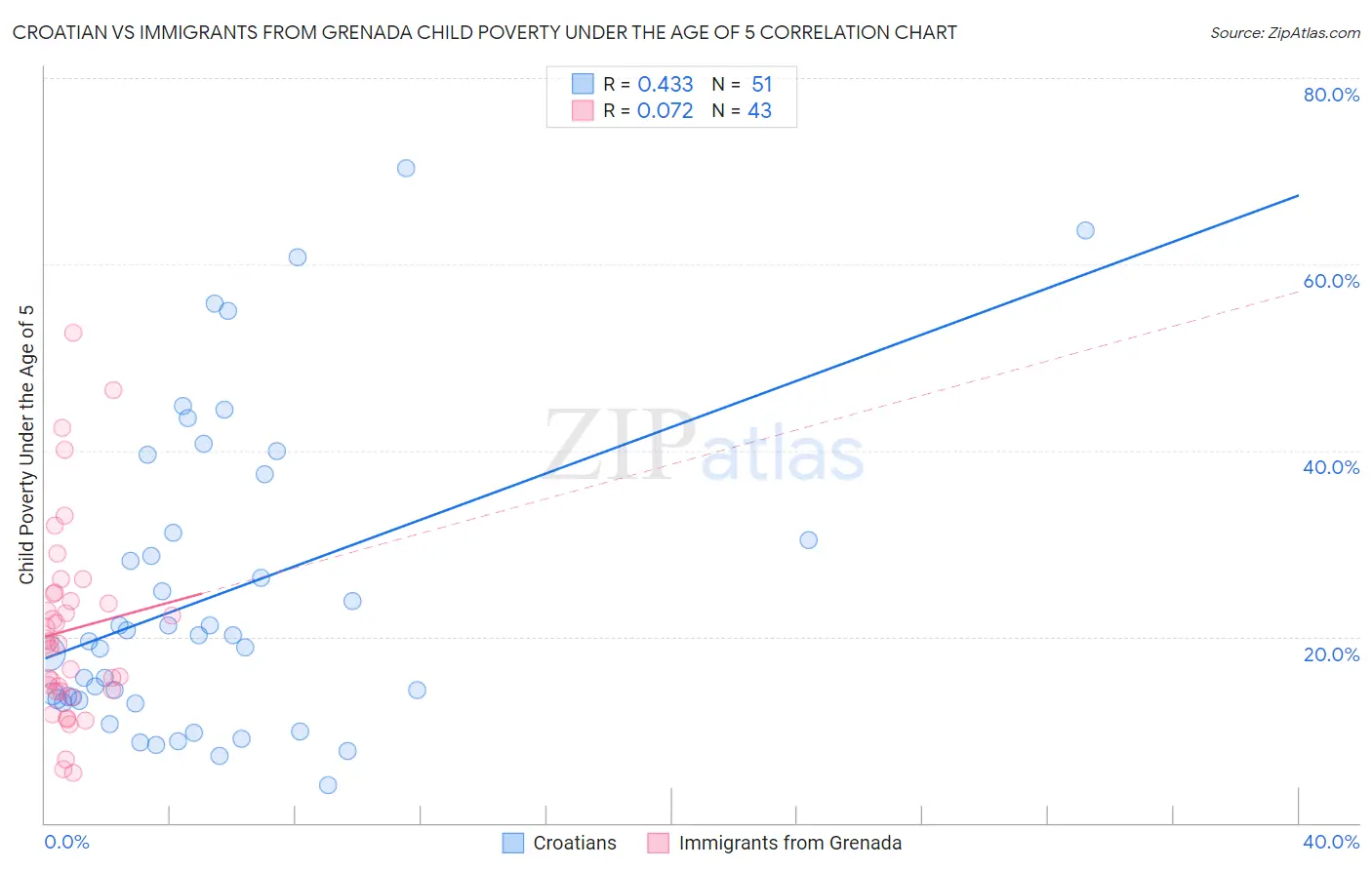 Croatian vs Immigrants from Grenada Child Poverty Under the Age of 5