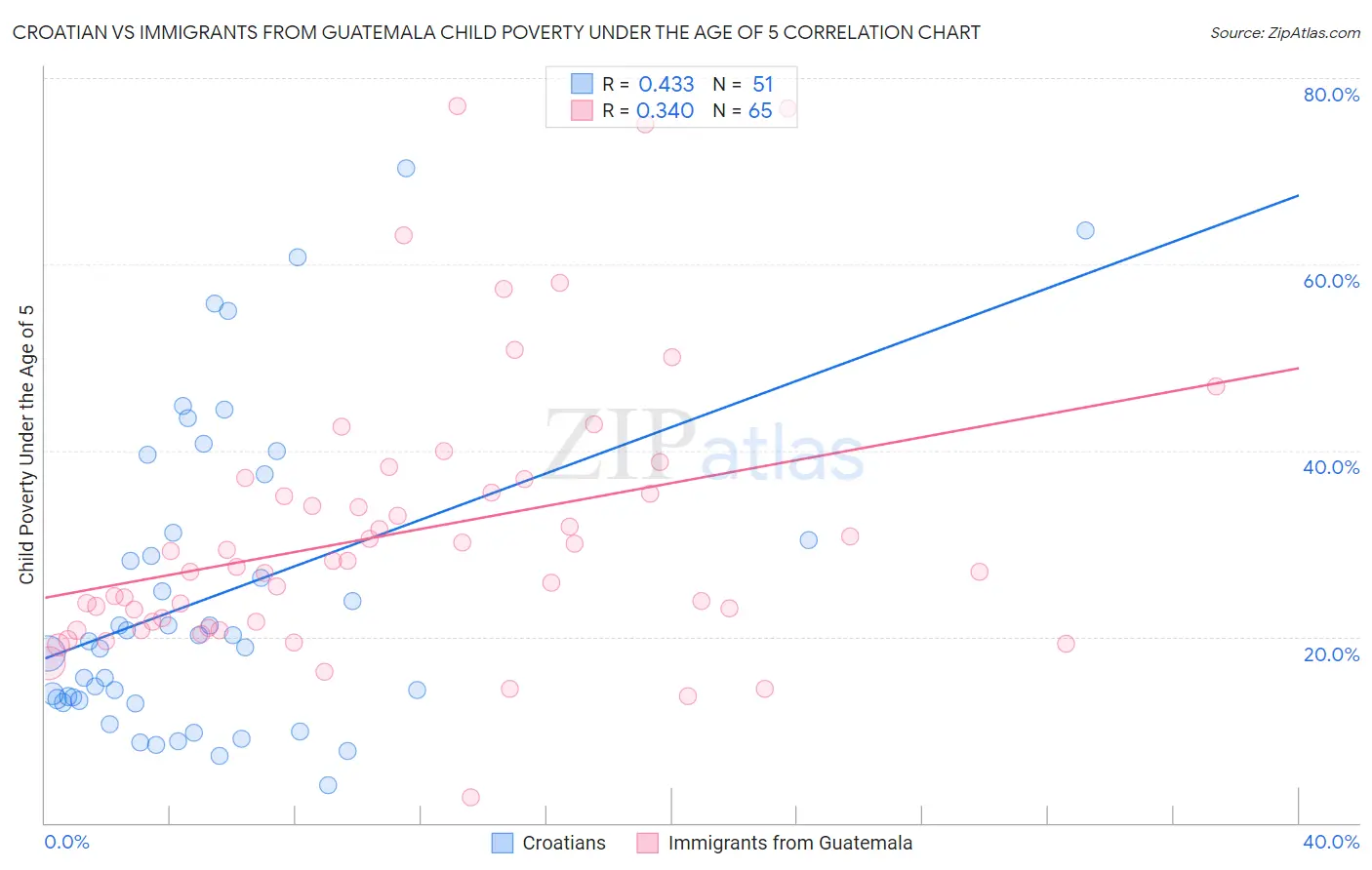 Croatian vs Immigrants from Guatemala Child Poverty Under the Age of 5