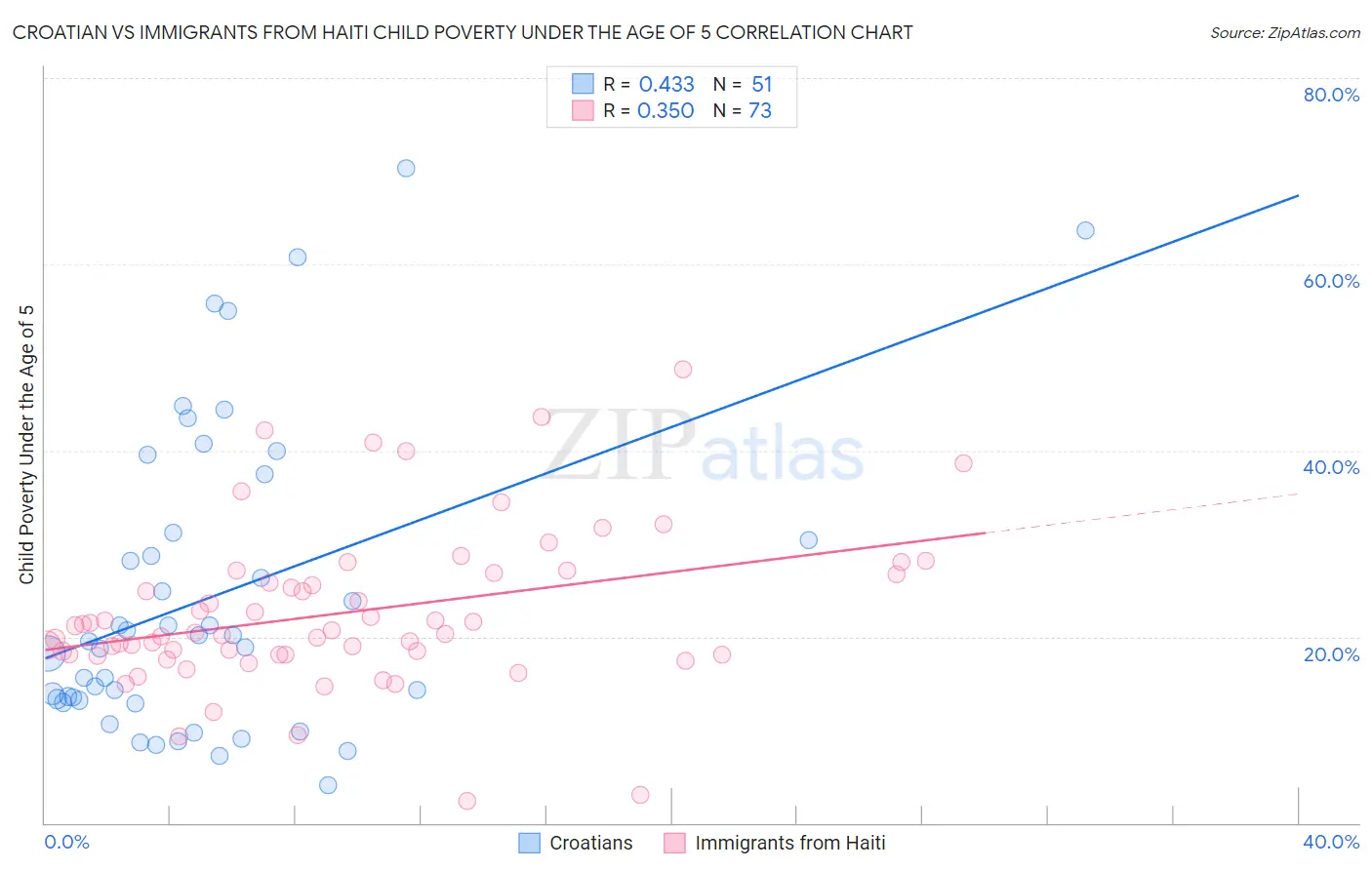 Croatian vs Immigrants from Haiti Child Poverty Under the Age of 5