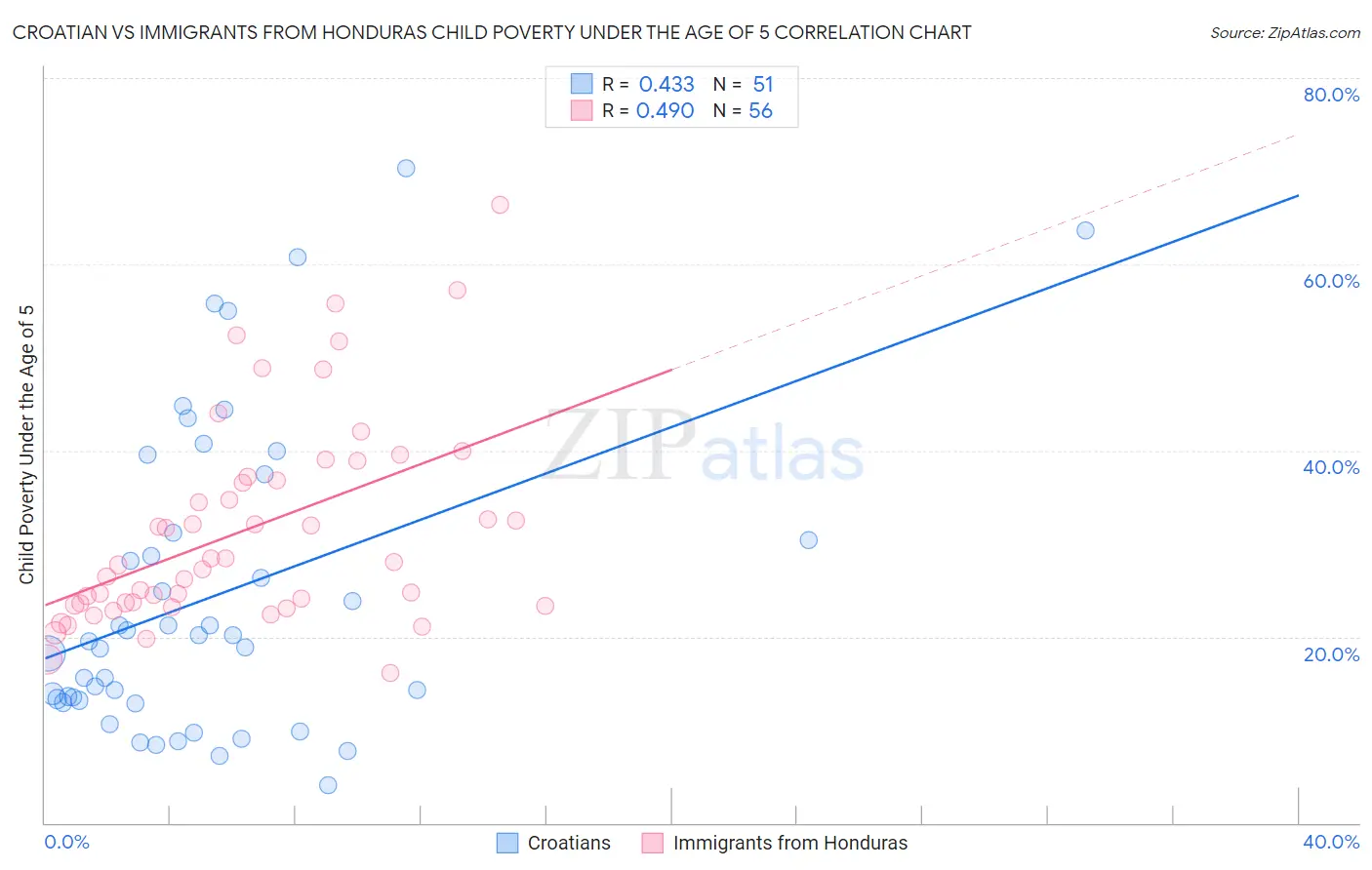 Croatian vs Immigrants from Honduras Child Poverty Under the Age of 5