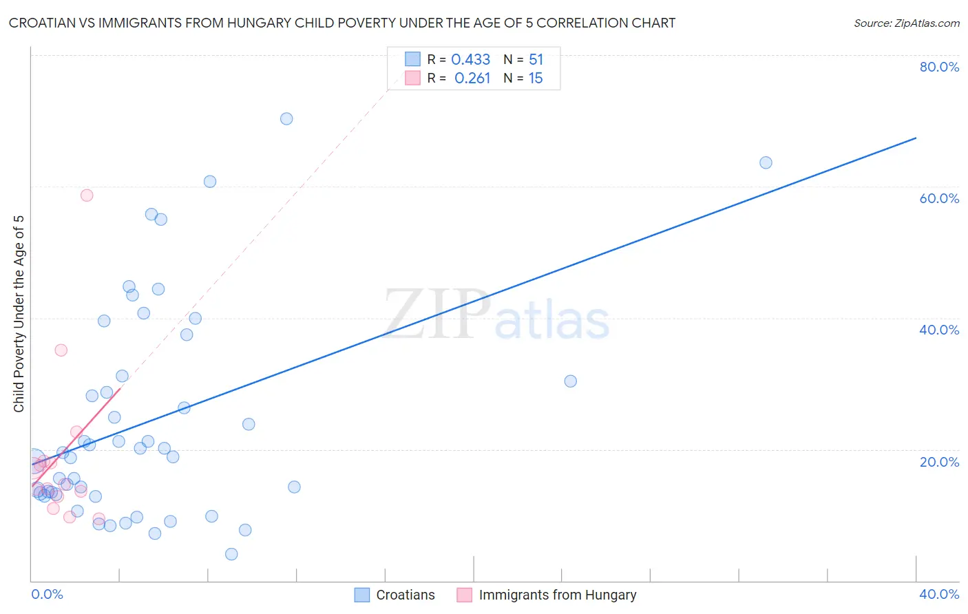 Croatian vs Immigrants from Hungary Child Poverty Under the Age of 5