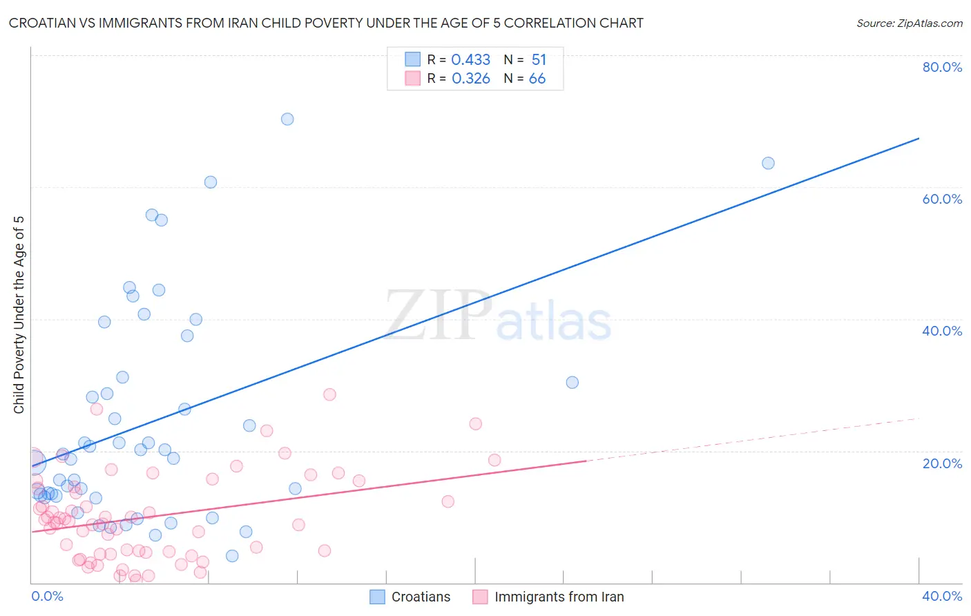 Croatian vs Immigrants from Iran Child Poverty Under the Age of 5