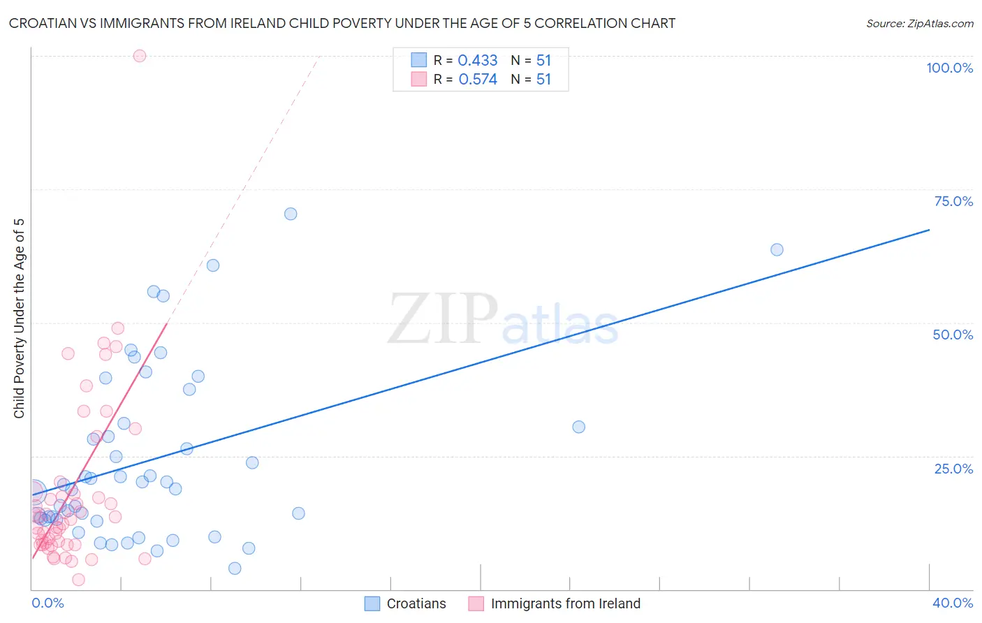 Croatian vs Immigrants from Ireland Child Poverty Under the Age of 5