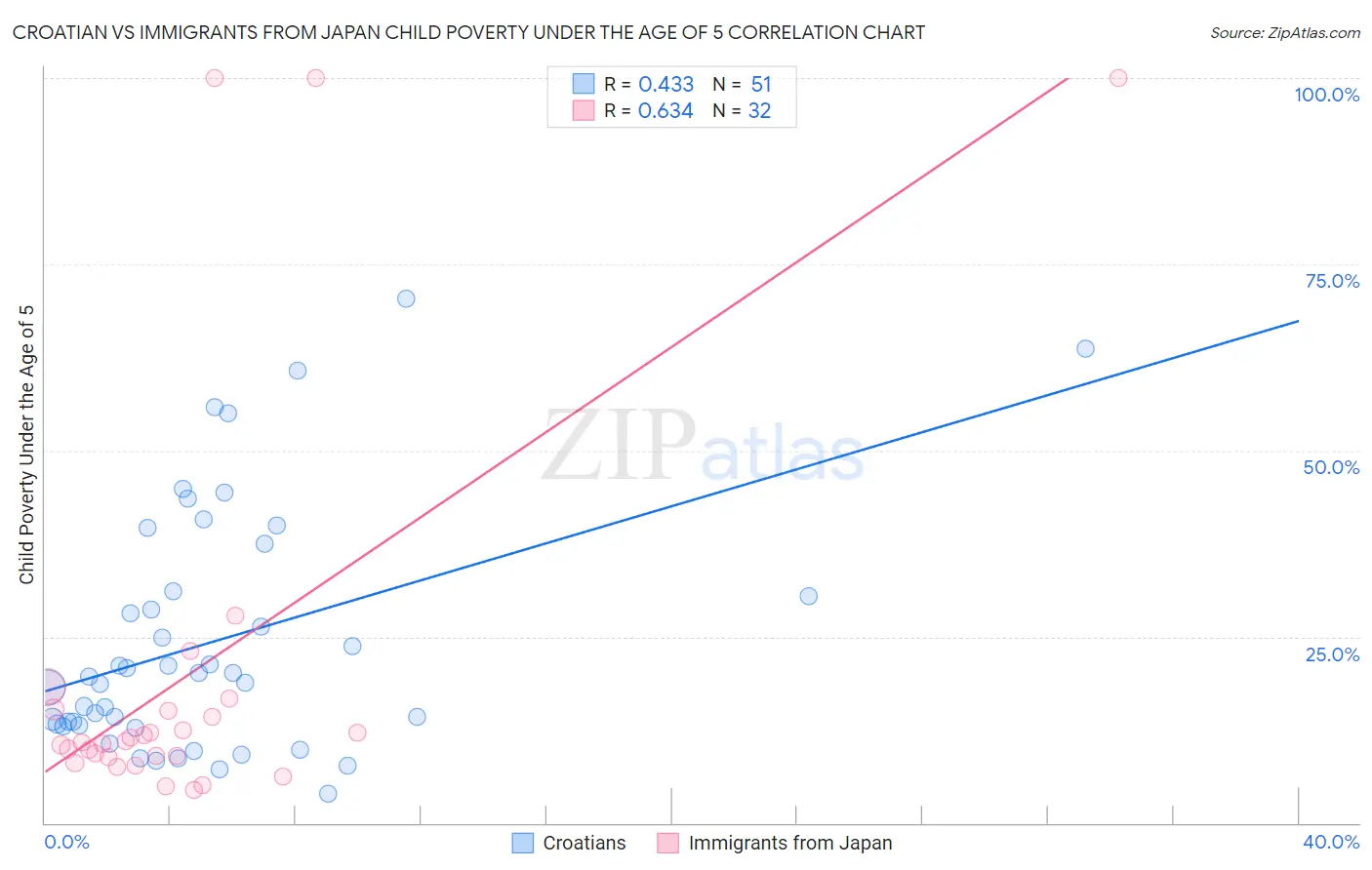 Croatian vs Immigrants from Japan Child Poverty Under the Age of 5