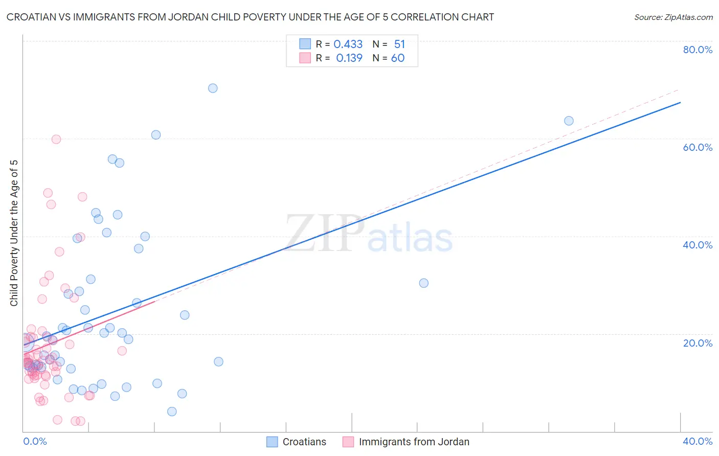 Croatian vs Immigrants from Jordan Child Poverty Under the Age of 5