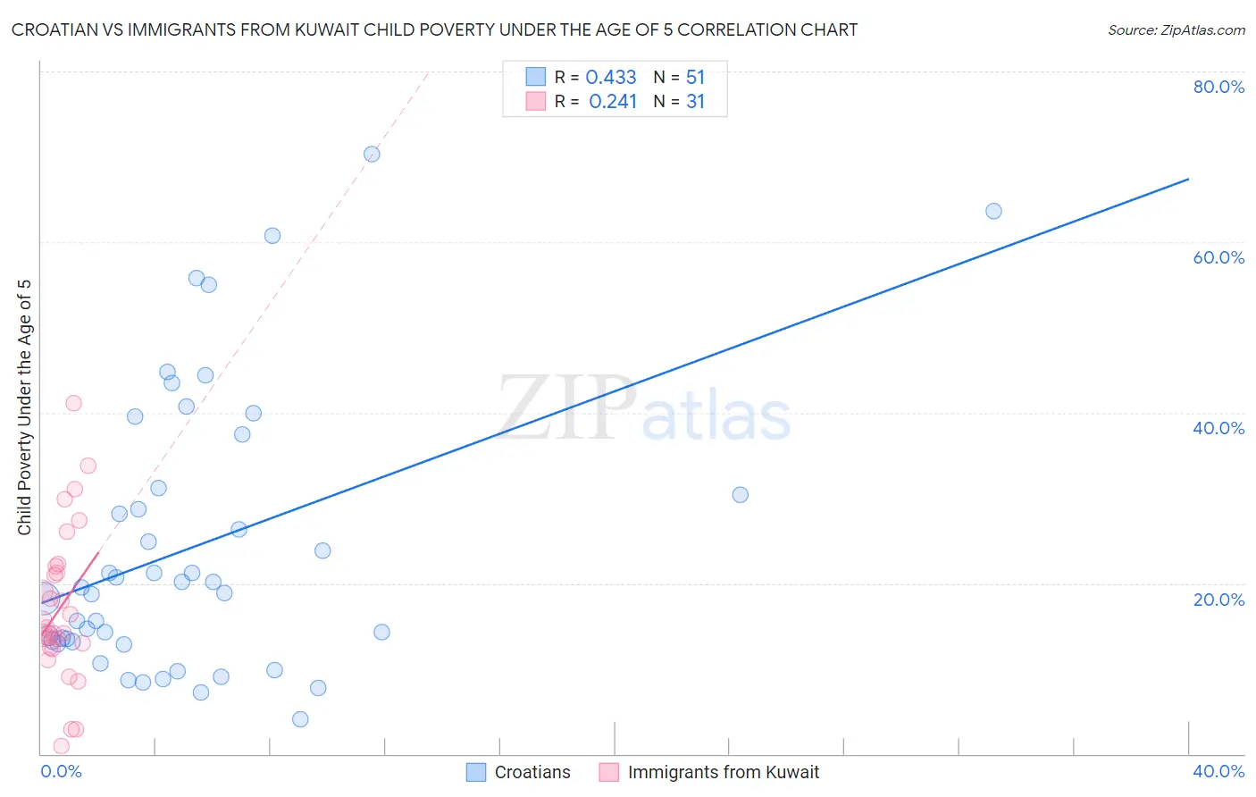 Croatian vs Immigrants from Kuwait Child Poverty Under the Age of 5