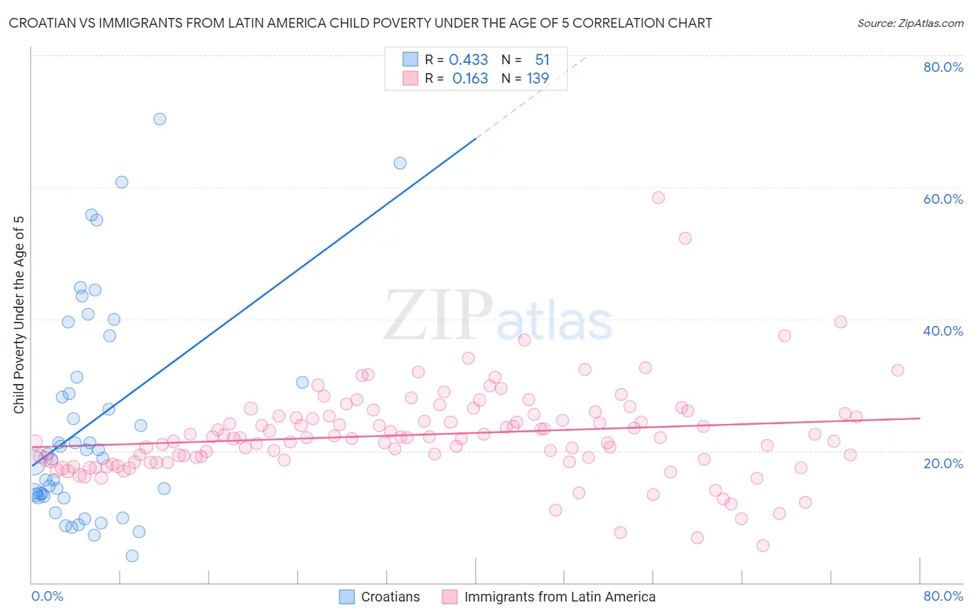 Croatian vs Immigrants from Latin America Child Poverty Under the Age of 5