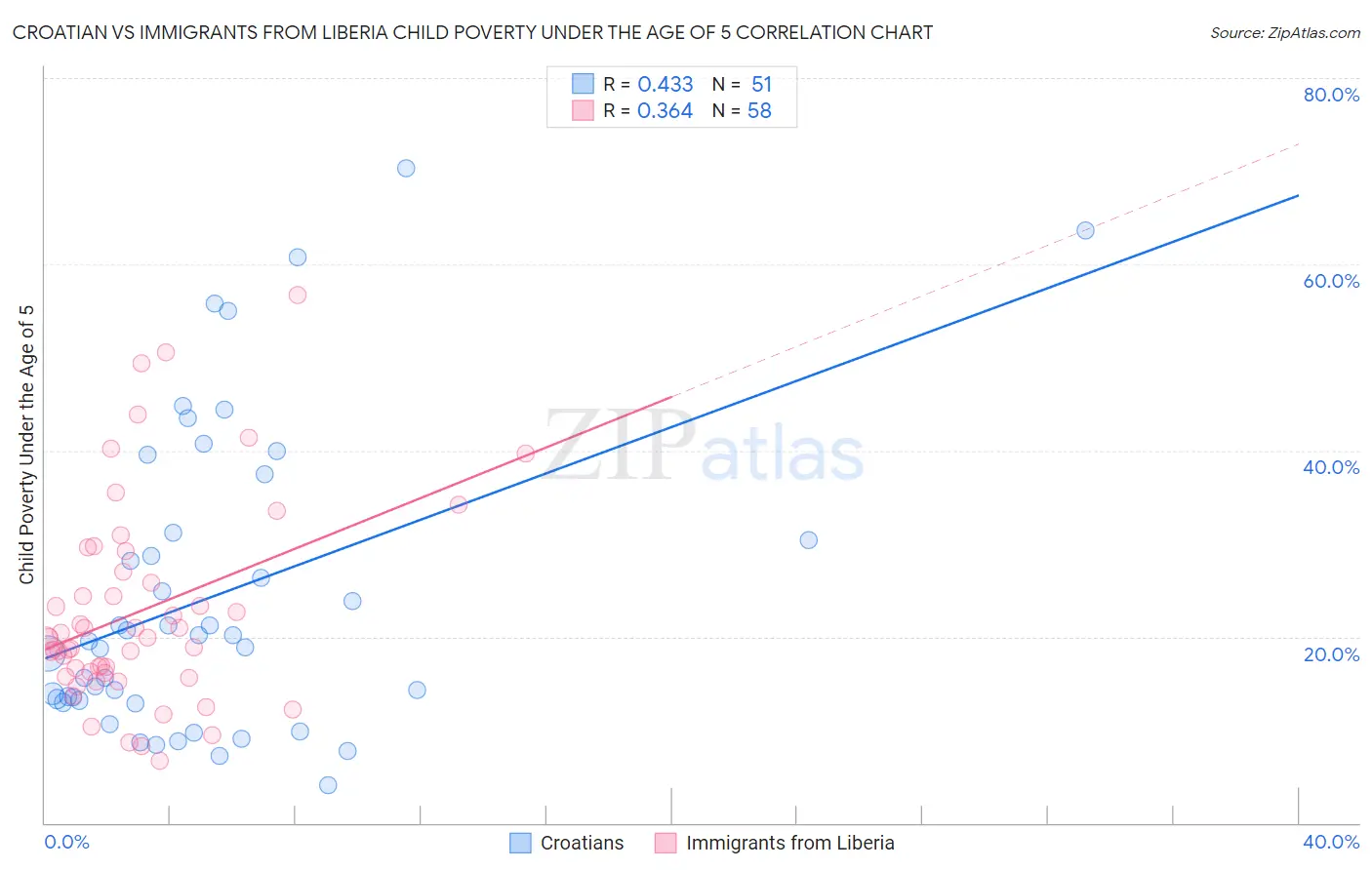 Croatian vs Immigrants from Liberia Child Poverty Under the Age of 5