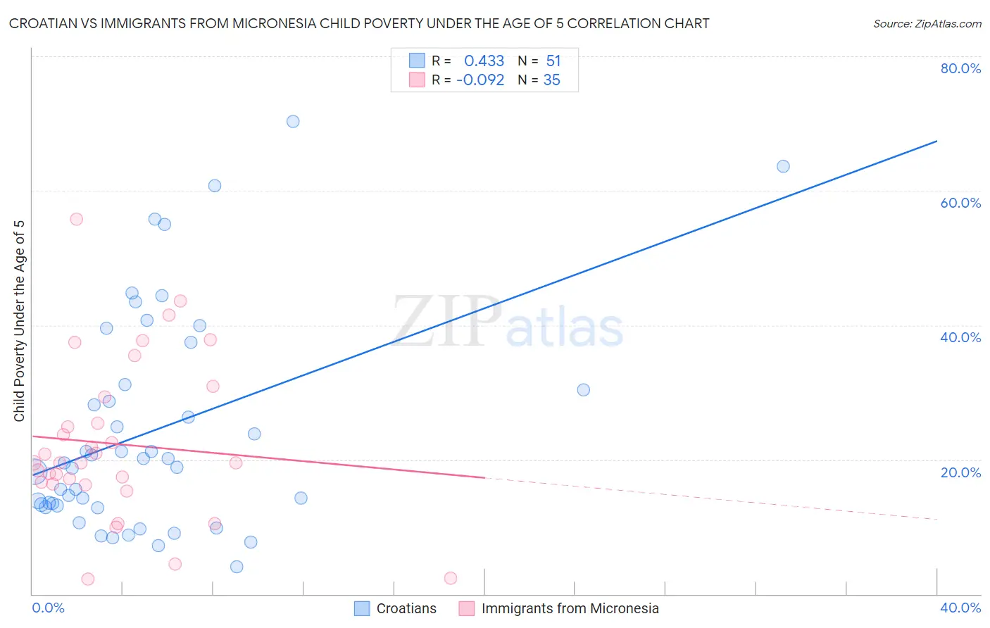 Croatian vs Immigrants from Micronesia Child Poverty Under the Age of 5