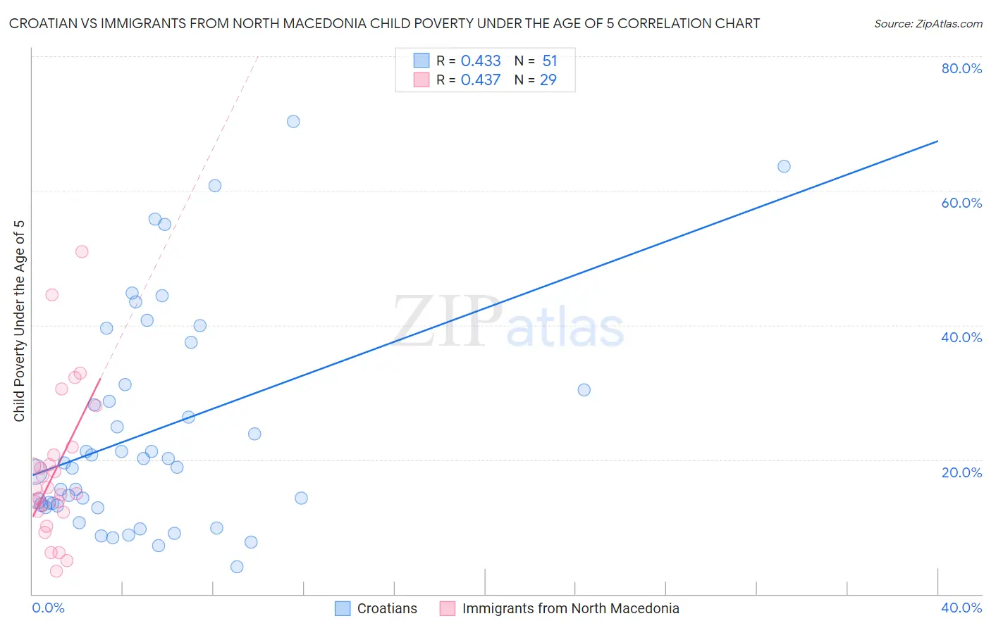 Croatian vs Immigrants from North Macedonia Child Poverty Under the Age of 5