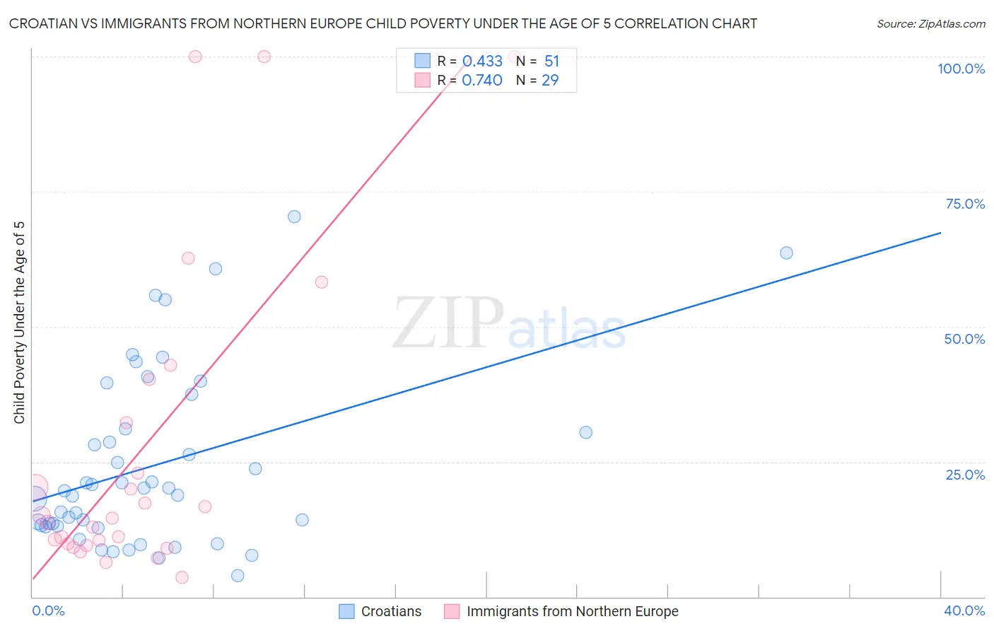 Croatian vs Immigrants from Northern Europe Child Poverty Under the Age of 5