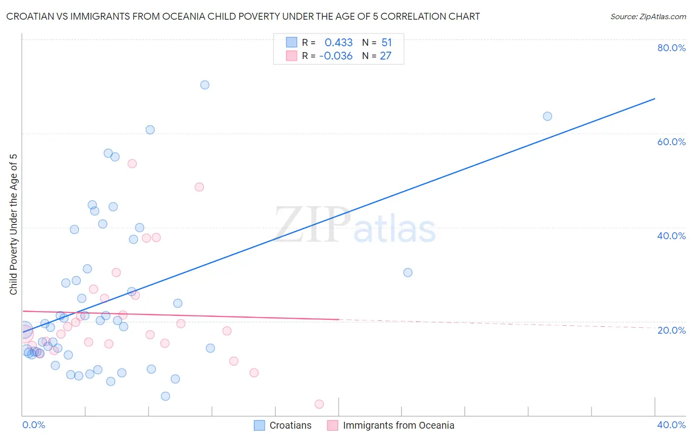 Croatian vs Immigrants from Oceania Child Poverty Under the Age of 5