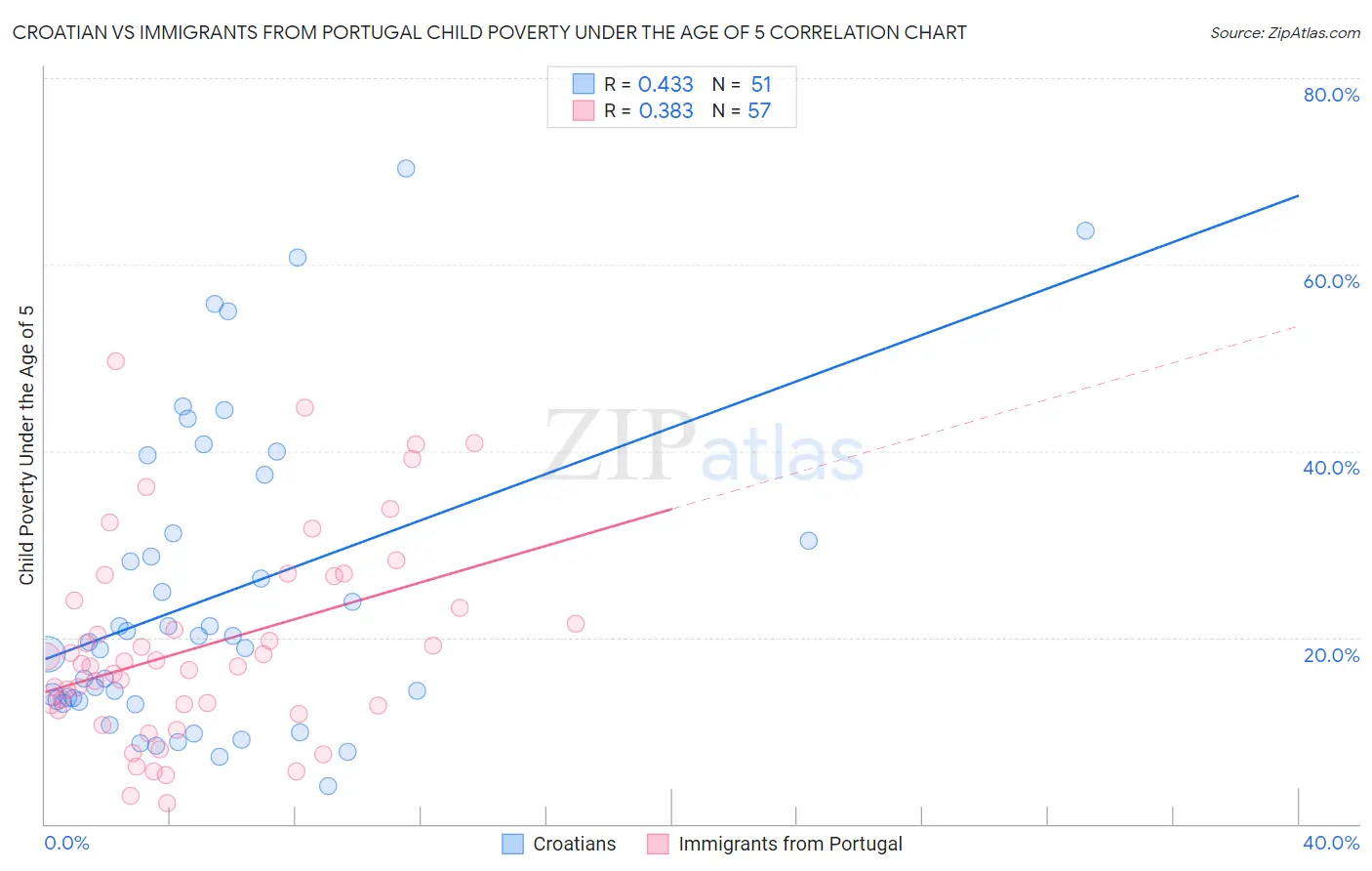 Croatian vs Immigrants from Portugal Child Poverty Under the Age of 5