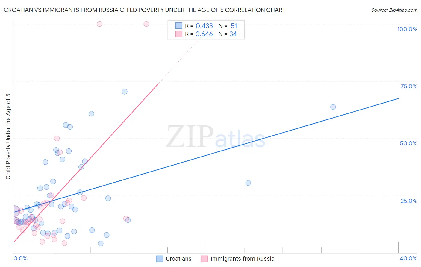 Croatian vs Immigrants from Russia Child Poverty Under the Age of 5