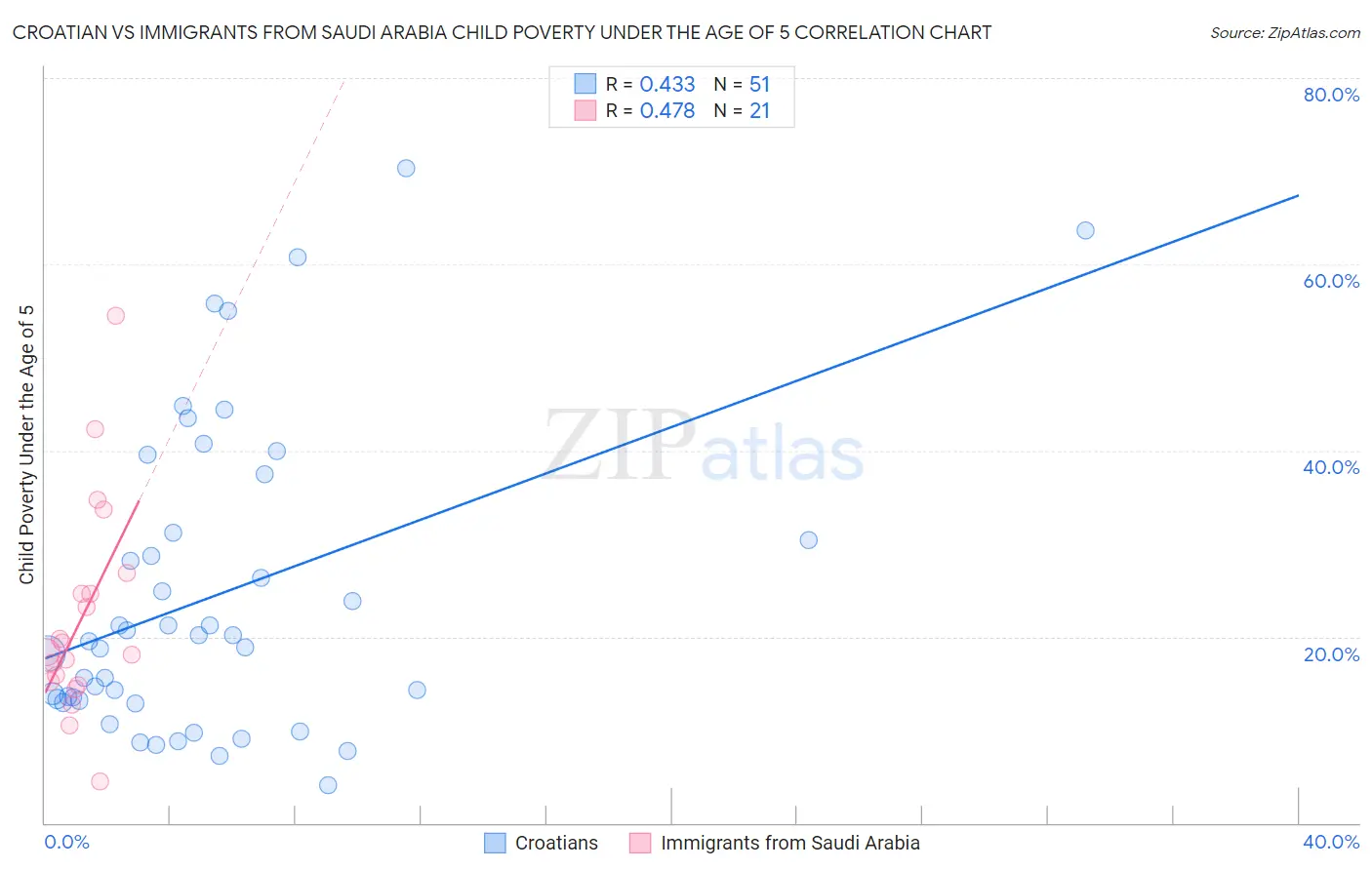 Croatian vs Immigrants from Saudi Arabia Child Poverty Under the Age of 5